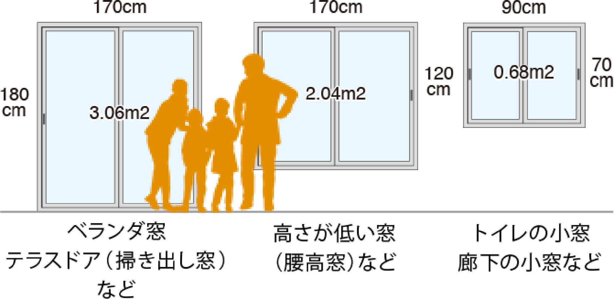・ベランダ窓テラスドア（掃き出し窓）など・高さが低い窓（腰高窓）など・トイレの小窓廊下の小窓など